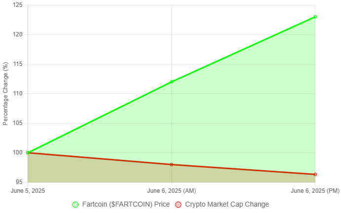 Chart of Fartcoin price charts